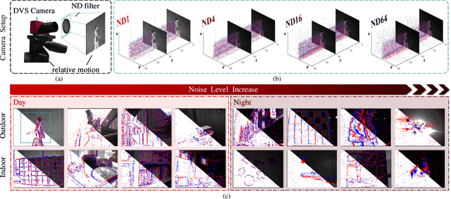 Figure 2 for E-MLB: Multilevel Benchmark for Event-Based Camera Denoising