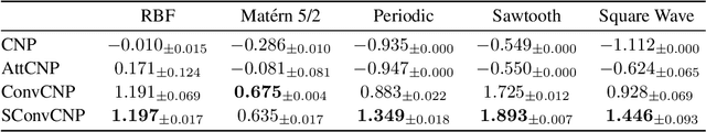 Figure 2 for Spectral Convolutional Conditional Neural Processes