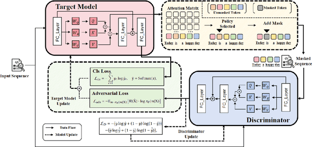 Figure 1 for From Fake Focus to Real Precision: Confusion-Driven Adversarial Attention Learning in Transformers
