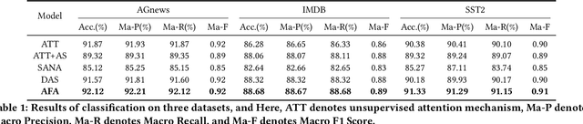 Figure 2 for From Fake Focus to Real Precision: Confusion-Driven Adversarial Attention Learning in Transformers