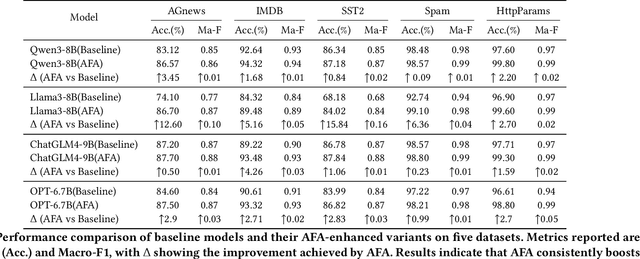 Figure 4 for From Fake Focus to Real Precision: Confusion-Driven Adversarial Attention Learning in Transformers