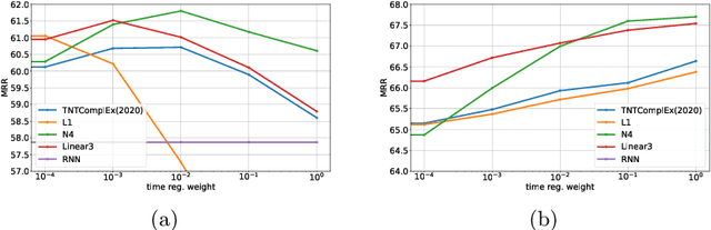 Figure 2 for Temporal Smoothness Regularisers for Neural Link Predictors