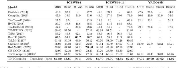 Figure 1 for Temporal Smoothness Regularisers for Neural Link Predictors