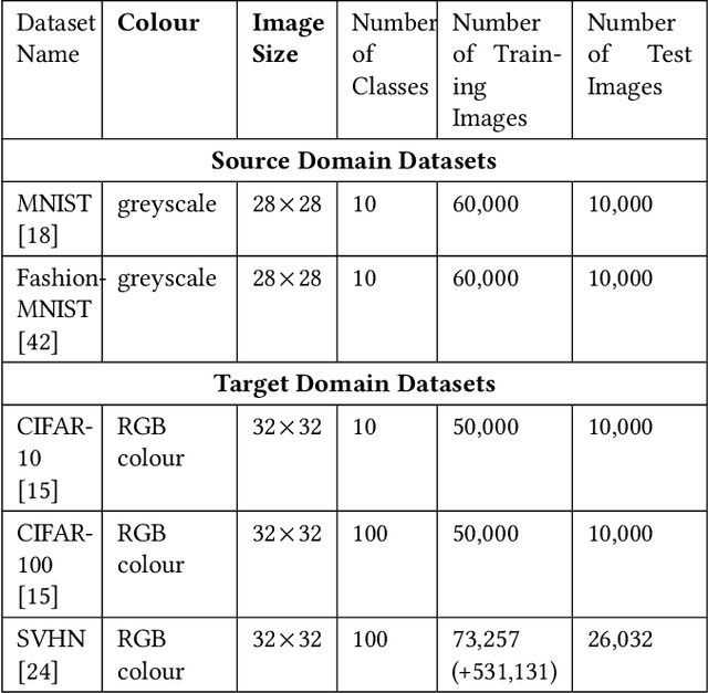 Figure 2 for An Efficient Evolutionary Deep Learning Framework Based on Multi-source Transfer Learning to Evolve Deep Convolutional Neural Networks