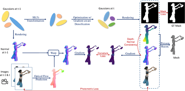 Figure 2 for Adaptive and Temporally Consistent Gaussian Surfels for Multi-view Dynamic Reconstruction