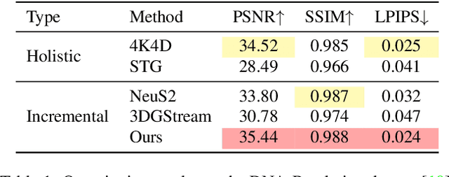 Figure 1 for Adaptive and Temporally Consistent Gaussian Surfels for Multi-view Dynamic Reconstruction