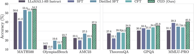 Figure 3 for Critique-Guided Distillation: Improving Supervised Fine-tuning via Better Distillation