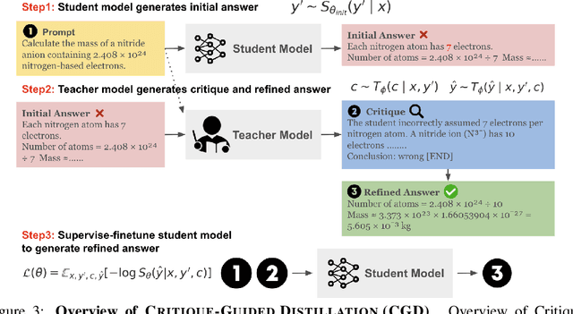 Figure 4 for Critique-Guided Distillation: Improving Supervised Fine-tuning via Better Distillation