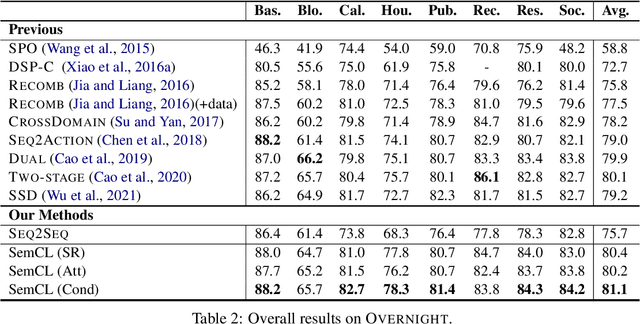 Figure 4 for Semantic-aware Contrastive Learning for More Accurate Semantic Parsing