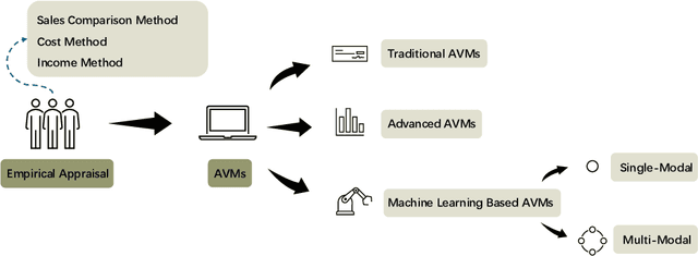 Figure 1 for Multimodal Machine Learning for Real Estate Appraisal: A Comprehensive Survey