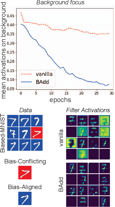 Figure 1 for BAdd: Bias Mitigation through Bias Addition