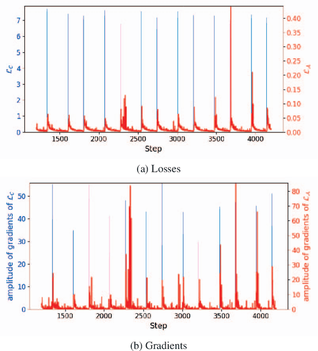 Figure 3 for BAdd: Bias Mitigation through Bias Addition