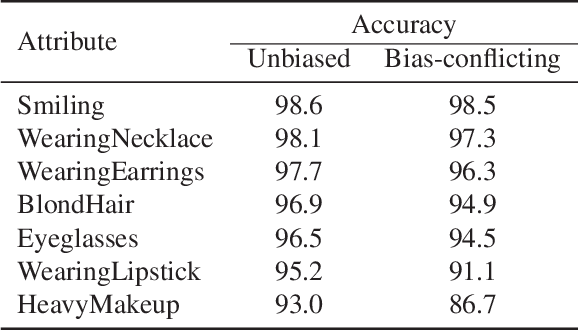 Figure 2 for BAdd: Bias Mitigation through Bias Addition