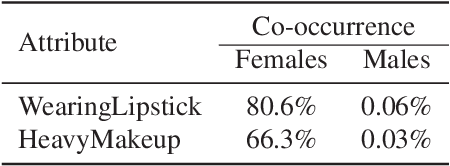 Figure 4 for BAdd: Bias Mitigation through Bias Addition