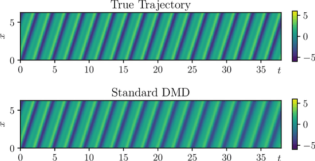 Figure 3 for Partial observations, coarse graining and equivariance in Koopman operator theory for large-scale dynamical systems