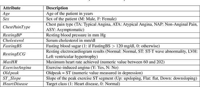 Figure 2 for KACQ-DCNN: Uncertainty-Aware Interpretable Kolmogorov-Arnold Classical-Quantum Dual-Channel Neural Network for Heart Disease Detection
