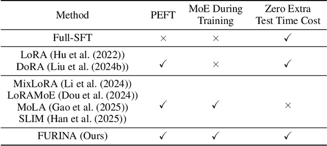 Figure 2 for FURINA: Free from Unmergeable Router via LINear Aggregation of mixed experts