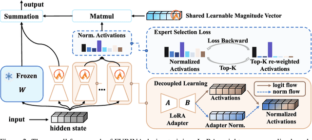 Figure 3 for FURINA: Free from Unmergeable Router via LINear Aggregation of mixed experts