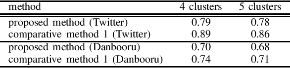 Figure 4 for Clustering of illustrations by atmosphere using a combination of supervised and unsupervised learning
