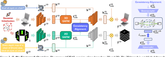 Figure 3 for GEAL: Generalizable 3D Affordance Learning with Cross-Modal Consistency