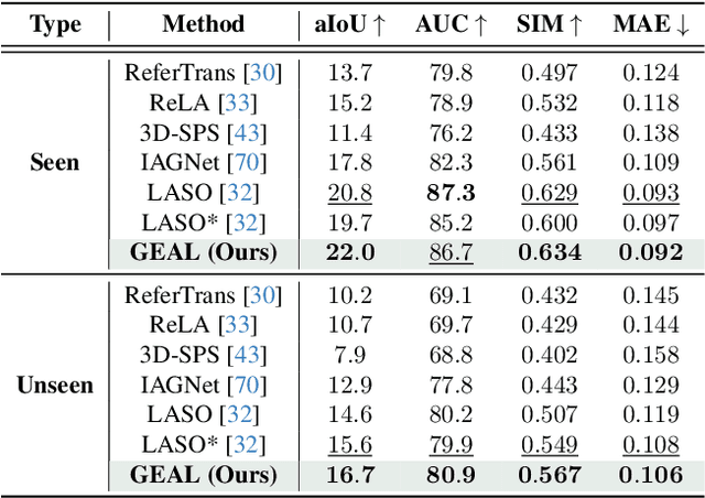 Figure 4 for GEAL: Generalizable 3D Affordance Learning with Cross-Modal Consistency