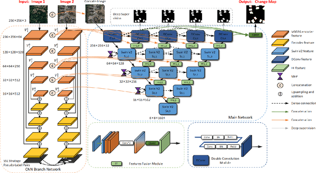 Figure 2 for SwinV2DNet: Pyramid and Self-Supervision Compounded Feature Learning for Remote Sensing Images Change Detection
