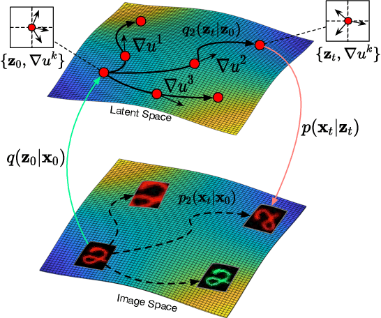 Figure 1 for Flow Factorized Representation Learning