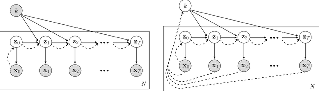 Figure 3 for Flow Factorized Representation Learning