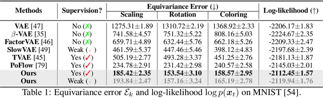 Figure 2 for Flow Factorized Representation Learning