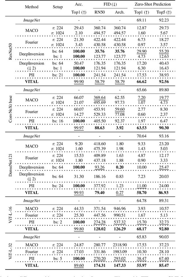 Figure 3 for VITAL: More Understandable Feature Visualization through Distribution Alignment and Relevant Information Flow