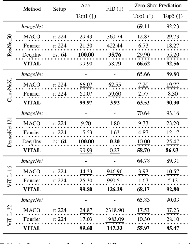 Figure 1 for VITAL: More Understandable Feature Visualization through Distribution Alignment and Relevant Information Flow