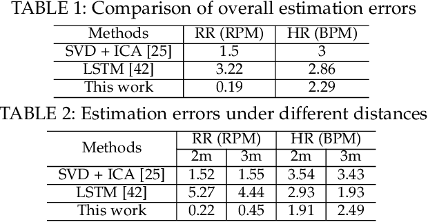 Figure 3 for Vital Sign Monitoring in Dynamic Environment via mmWave Radar and Camera Fusion
