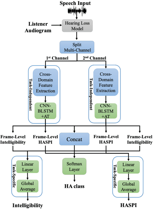 Figure 1 for Utilizing Whisper to Enhance Multi-Branched Speech Intelligibility Prediction Model for Hearing Aids