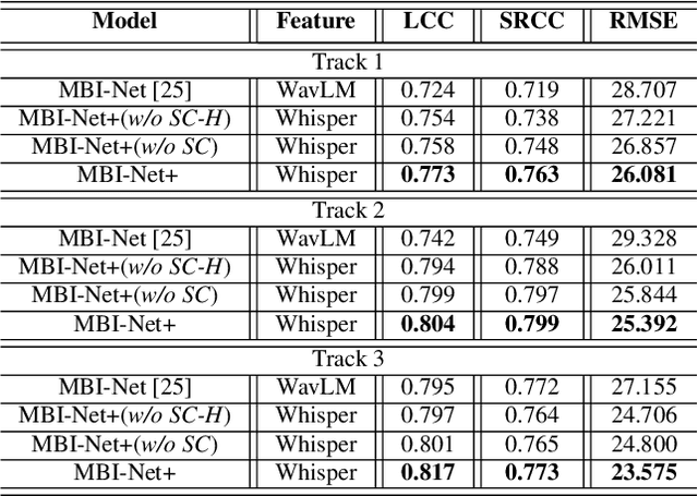 Figure 2 for Utilizing Whisper to Enhance Multi-Branched Speech Intelligibility Prediction Model for Hearing Aids