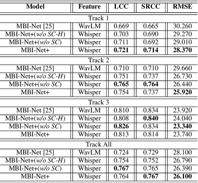Figure 4 for Utilizing Whisper to Enhance Multi-Branched Speech Intelligibility Prediction Model for Hearing Aids