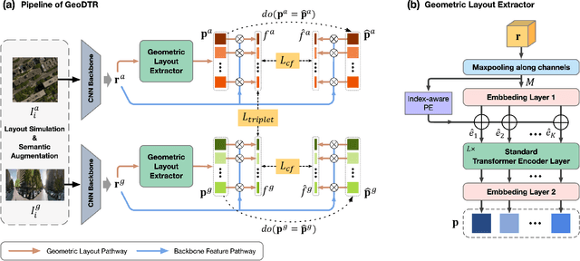 Figure 1 for Cross-view Geo-localization via Learning Disentangled Geometric Layout Correspondence