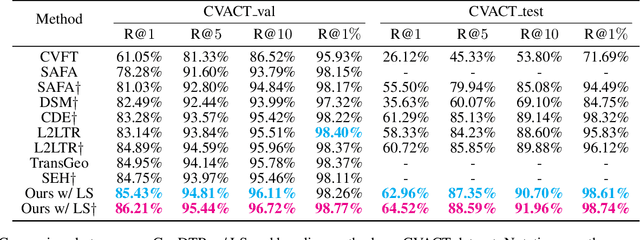 Figure 4 for Cross-view Geo-localization via Learning Disentangled Geometric Layout Correspondence