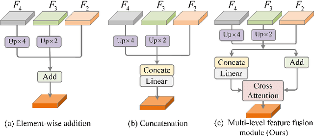 Figure 3 for RCCFormer: A Robust Crowd Counting Network Based on Transformer