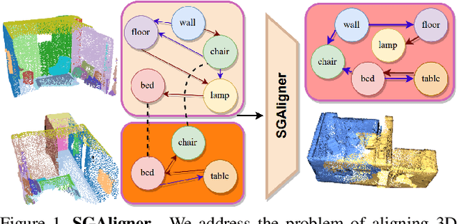 Figure 1 for SGAligner : 3D Scene Alignment with Scene Graphs