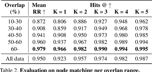 Figure 4 for SGAligner : 3D Scene Alignment with Scene Graphs