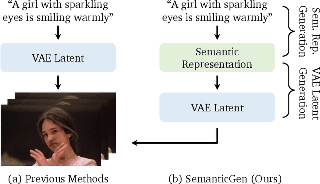 Figure 1 for SemanticGen: Video Generation in Semantic Space