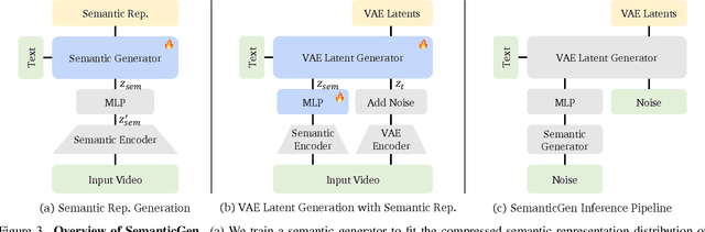 Figure 3 for SemanticGen: Video Generation in Semantic Space