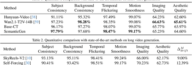 Figure 2 for SemanticGen: Video Generation in Semantic Space