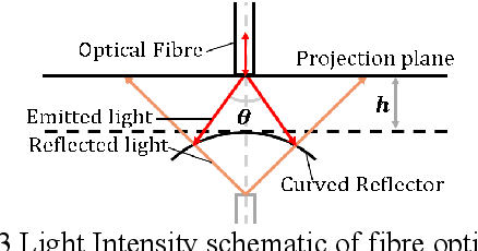 Figure 2 for Miniature Fibre-Optic based Shape Sensing for Robotic Applications using Curved Reflectors