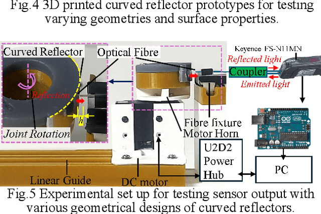 Figure 3 for Miniature Fibre-Optic based Shape Sensing for Robotic Applications using Curved Reflectors