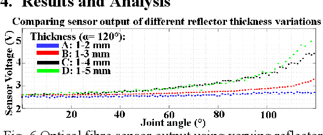 Figure 4 for Miniature Fibre-Optic based Shape Sensing for Robotic Applications using Curved Reflectors