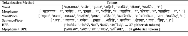 Figure 1 for Can Perplexity Predict Fine-Tuning Performance? An Investigation of Tokenization Effects on Sequential Language Models for Nepali