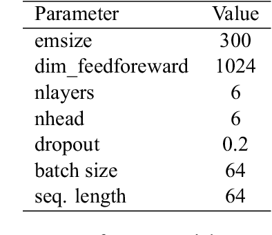 Figure 3 for Can Perplexity Predict Fine-Tuning Performance? An Investigation of Tokenization Effects on Sequential Language Models for Nepali