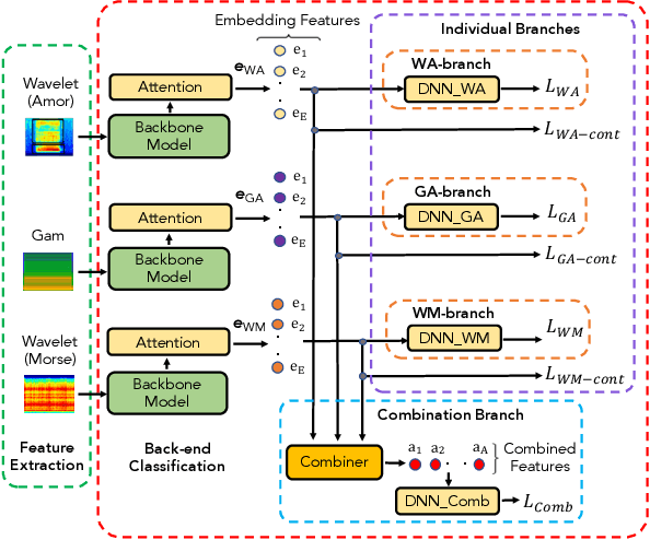Figure 1 for An Inception-Residual-Based Architecture with Multi-Objective Loss for Detecting Respiratory Anomalies