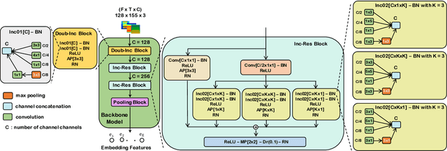 Figure 2 for An Inception-Residual-Based Architecture with Multi-Objective Loss for Detecting Respiratory Anomalies